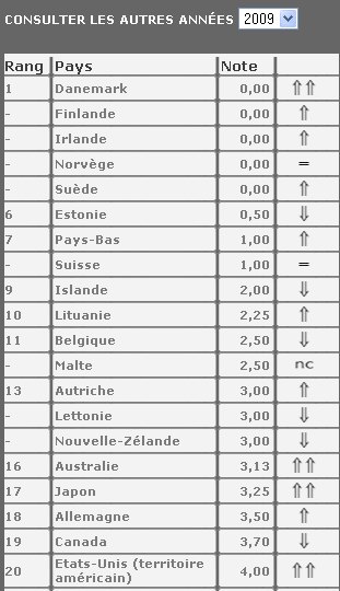 Les 20 premiers pays respectant la liberté d'expression Les 20 premiers pays respectant la liberté d'expression