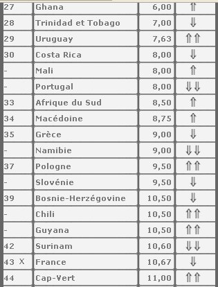 Liberté d'expression - La France en 43ème position en 2009 Liberté d'expression - La France en 43ème position en 2009