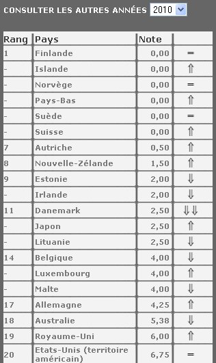 Les 20 premiers pays respectant la liberté d'expression en 2010 Les 20 premiers pays respectant la liberté d'expression en 2010