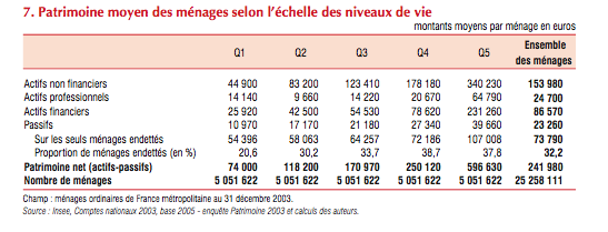 60% des ménages ont un patrimoine inférieur à 250.000 euros 60% des ménages ont un patrimoine inférieur à 250.000 euros