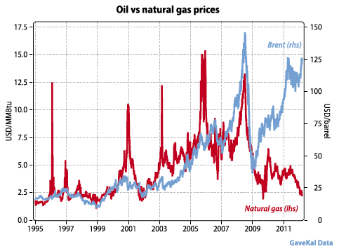La révolution du gaz de schiste: divergence des prix gaz/pétrole