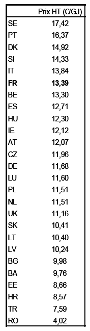 tarifs gaziers en Europe en 2010