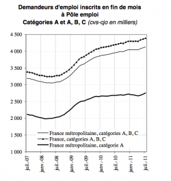 Le chômage atteint des sommets