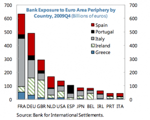 Exposition des banques européennes aux dettes