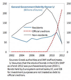 Le grand transfert des créances bancaires vers le public.