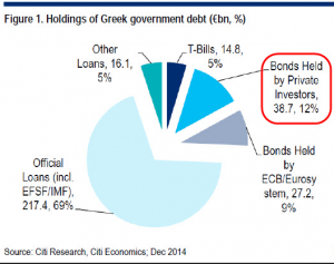 Les créanciers de la Grèce.