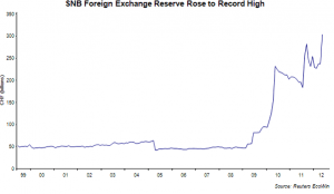 Réserves en devises étrangères de la banque centrale suisse