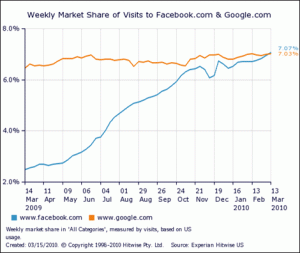 Parts de marché Facebook vs Google, mi mars © Hitwise US Parts de marché Facebook vs Google, mi mars © Hitwise US
