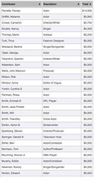 Quels "people” donnent à Obama ?