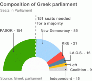 La composition du parlement grec