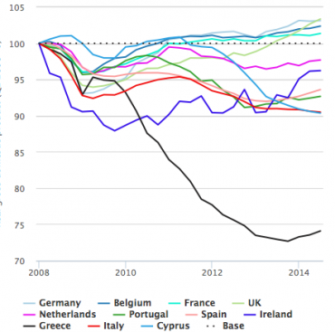 Evolution des PIB européens entre 2008 et 2014.