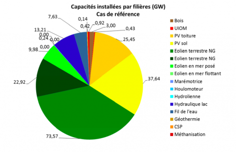 Capacités installées pour 100% de renouvelables en 2050, cas de référence de l&#039;Ademe.
