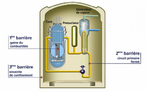 Les trois barrières de protection du combustible radioactif.