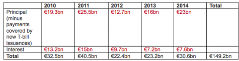 Les paiements de dettes par la Grèce depuis 2010 