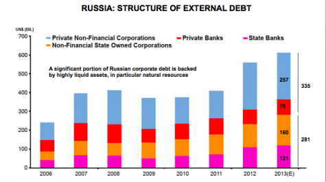 La dette extérieure russe par catégories