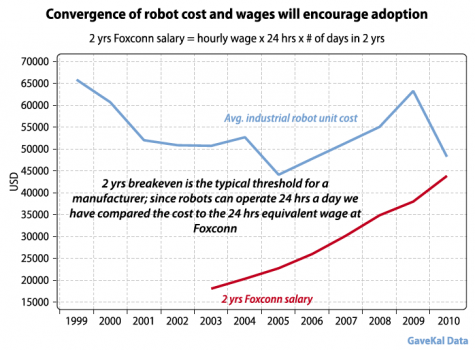 La convergence des coûts: robots et humains 