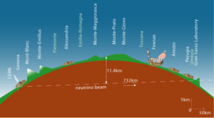 La trajectoire du faisceau de neutrinos