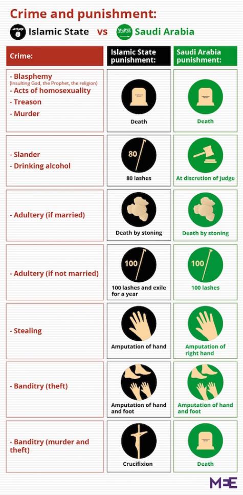 Comparaison des peines entre l&#039;Arabie saoudite et l&#039;État islamique