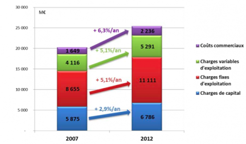 Evolution des coûts de production et de commercialisation, 2007-2012 (©Cre).