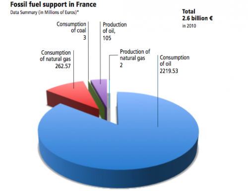 Subventions françaises aux énergies fossiles en 2010, en M€ (OCDE)