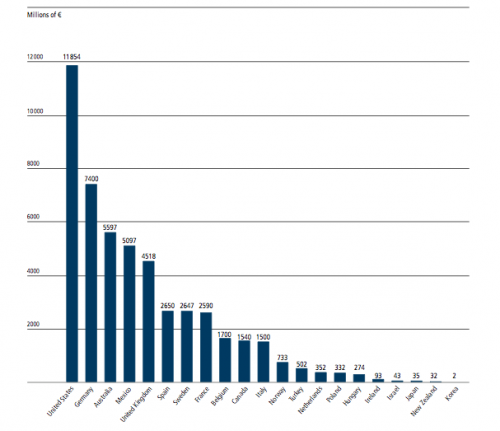 Subventions à la production et consommation d&#039;énergies fossiles en 2010 (OCDE)