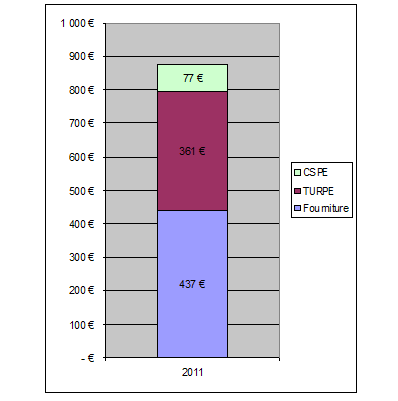 Structure du tarif de l&#039;électricité (source : CRE, ©graphique : Sénat).