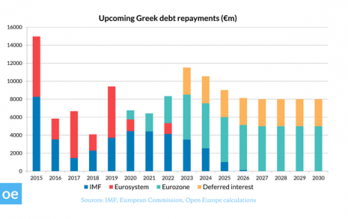 L&#039;échéancier des dettes grecques