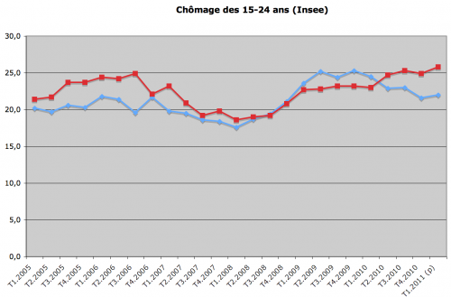Chômage des femmes de 15-24 ans: les femmes devant les hommes...