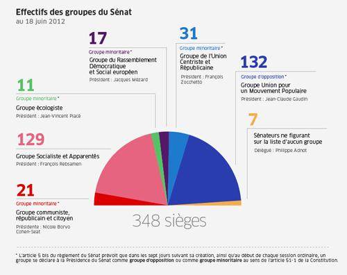 La majorité au Sénat ne tient qu'à un fil