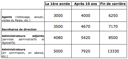 Rémunérations recalculées sur 12 mois sur la nouvelle base règlementaire de 165 séances supplémentaires.