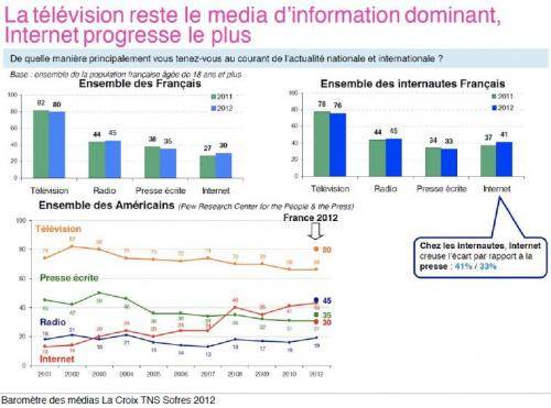 La TV reste le média d'information dominant