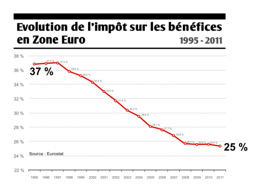 Evolution de l&#039;impôt sur les bénéfices en Zone Euro