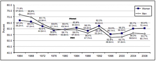 Evolution de la participation des femmes (en bleu) et des hommes (en gris) aux présidentielles américaines. Evolution de la participation des femmes (en bleu) et des hommes (en gris) aux présidentielles américaines.