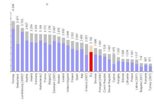 dépenses de santé en dollars (par an et par habitant) dépenses de santé en dollars (par an et par habitant)