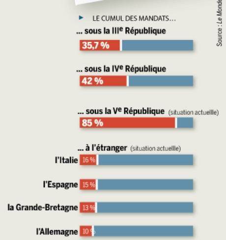 Cumuls de mandats en France et en Europe