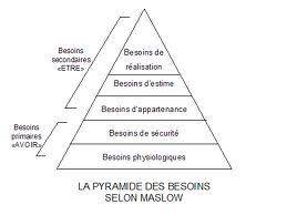 Pyramide des besoins - être et avoir