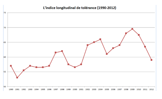 Depuis 2009, la tolérance de la société française s'amenuise, selon la CNCDH. 