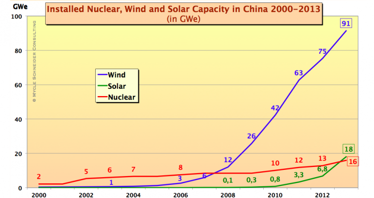 Capacité installée d'électricité en Chine (©Mycle Schneider) Capacité installée d'électricité en Chine (©Mycle Schneider)