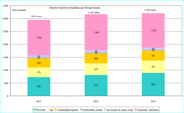 Dépenses moyennes énergétiques par ménage en France (SOes, 2014).