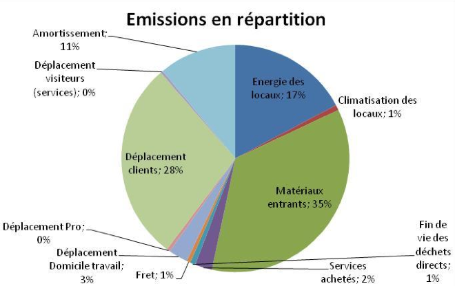 Répartition des émissions de gaz à effet de serre du projet de Center Parcs au Rousset, Saône et Loire (cabinet Elan).