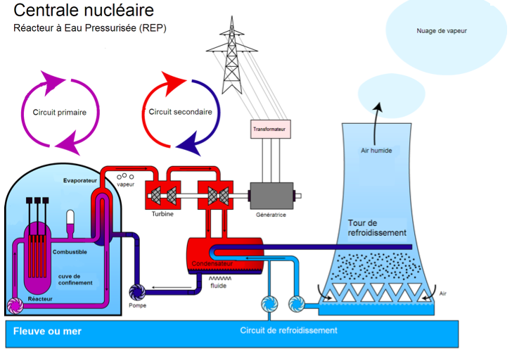 Schéma sur le fonctionnement d'un réacteur nucléaire (Wikipedia). Cliquer pour agrandir