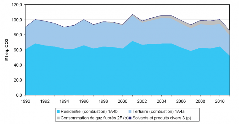 Évolution des émissions directes liées au résidentiel/tertiaire en millions de tonnes équivalent CO2 (CNUCCC, Citepa, 2013)