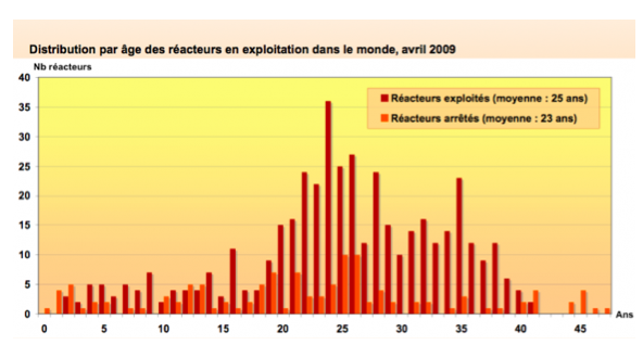 Age des réacteurs nucléaires dans le monde, en 2009 (©Y. Marignac).