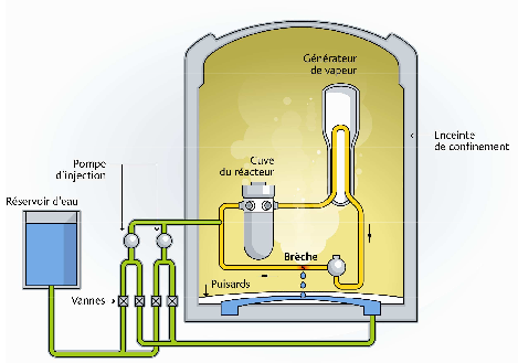 Système d&#039;injection de sécurité dans une centrale nucléaire (IRSN).