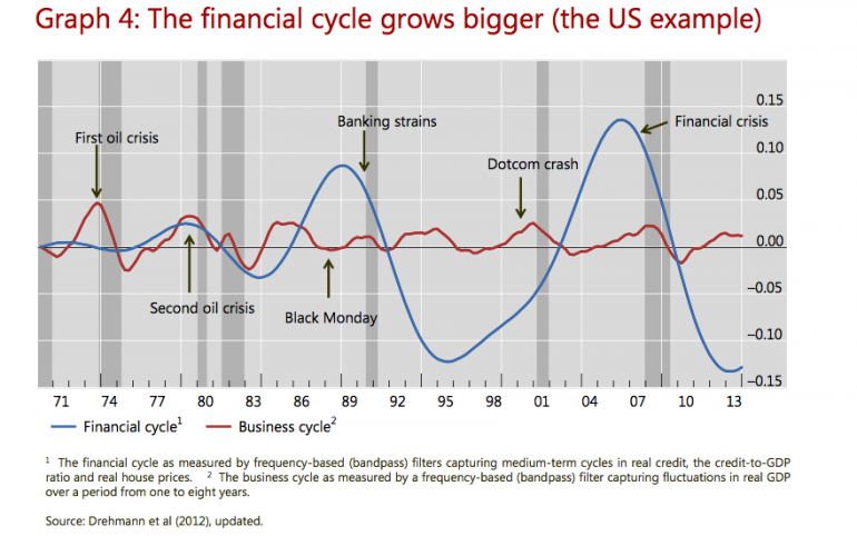 Des cycles financiers de plus en plus importants