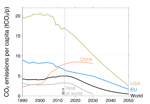 Evolution des émissions de CO2 par habitant (USA, Europe, Chine, reste du monde)