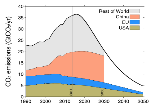 Emissions des USA, de l&#039;Union européenne, de la Chine et du reste du monde (le trait noir représente la limite des 2 °C)