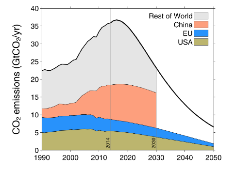 Emissions des USA, de l&#039;Union européenne, de la Chine et du reste du monde (le trait noir représente la limite des 3 °C)