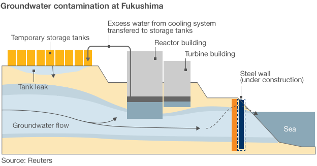 Schéma des fuites d&#039;eau à Fukushima