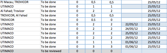Utimaco, Trovicor, la police de Macau et Al Fahad, dans un document de suivi des clients de Qosmos de 2012